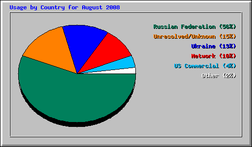 Usage by Country for August 2008