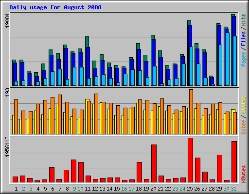 Daily usage for August 2008